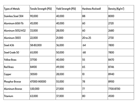 tensile strength of sheet metal|compression strength of metals chart.